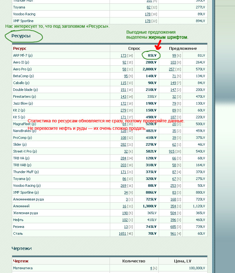 2009-04-05 02:05:52: Ну а теперь знакомимся с удобной статистикой по ресурсам: http://motorwars.ru/object-stats.php