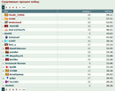 MoulD_35RUS: Первое место в рейтинге процента побед | 2010-09-02 14:20:21
