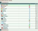 3й раз первое место в основном рейтинге (2010-11-14 23:35:05)